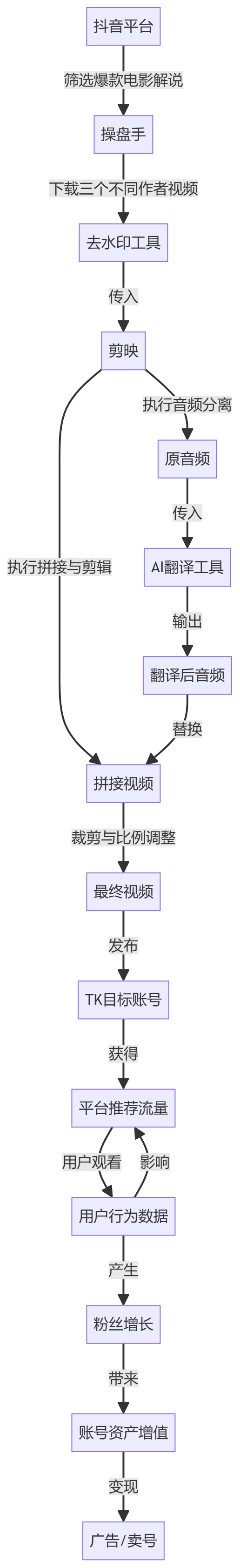 核心商业逻辑拆解
